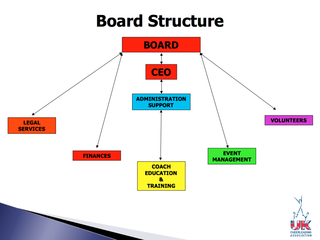 Board Structure - UK Cheerleading Association